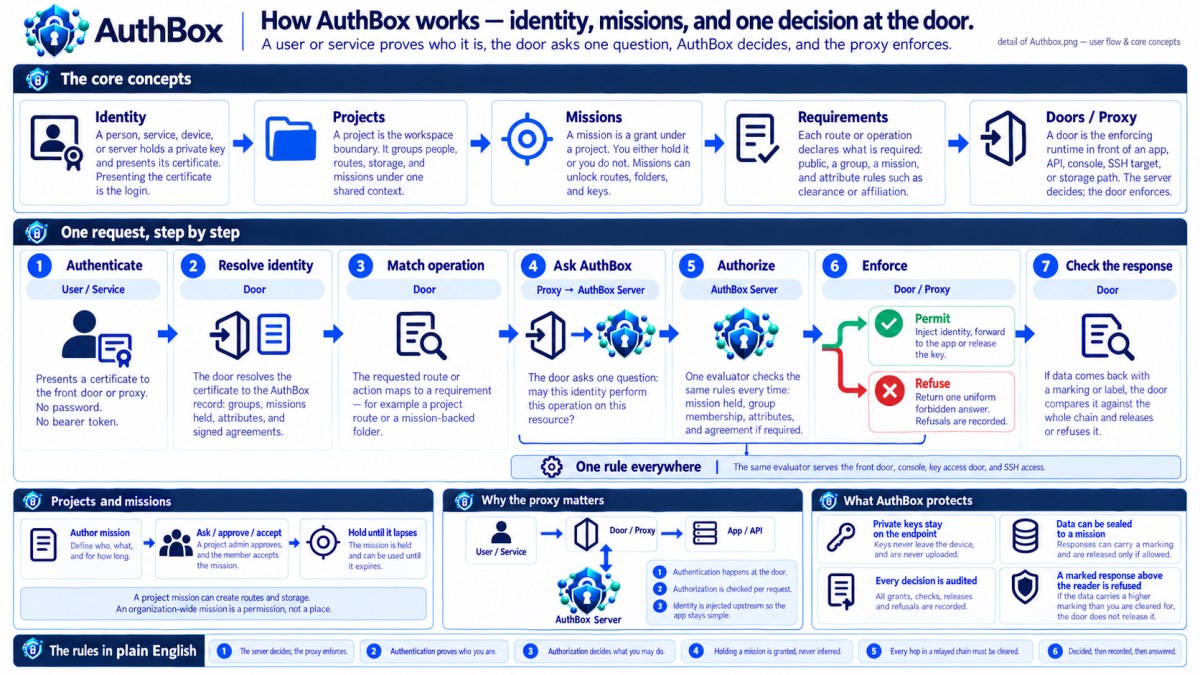 How AuthBox works, on one page: the entity, the mission, the marking, the door and the receipt, and the one rule that joins them.