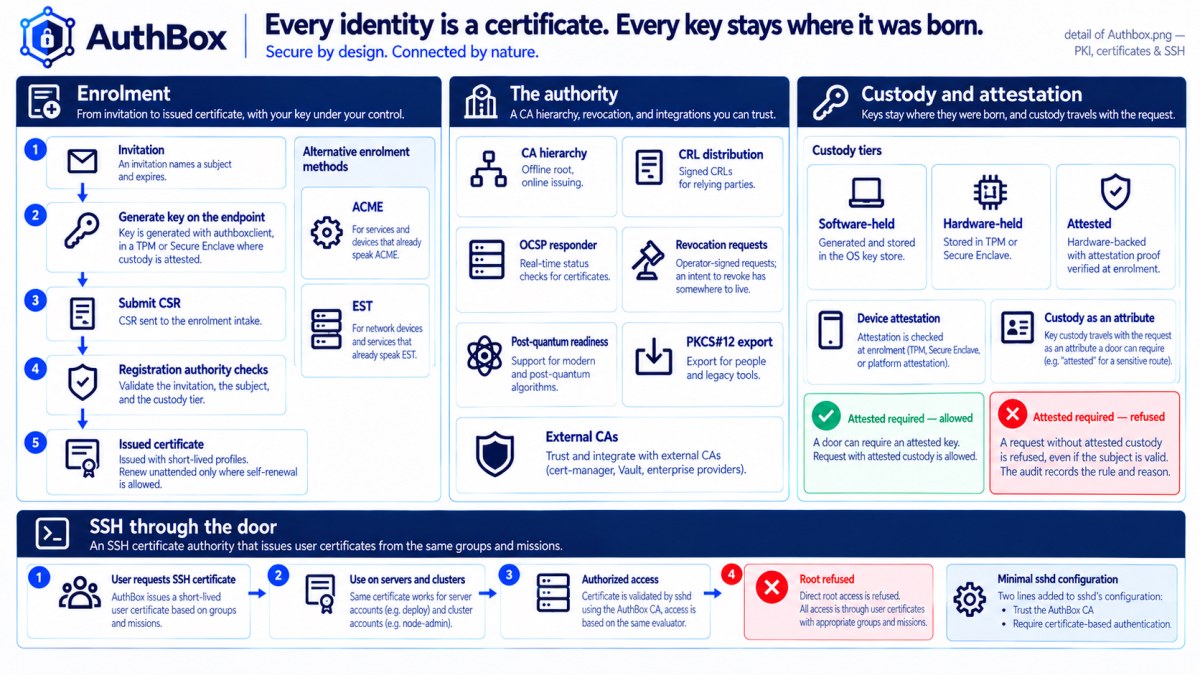 Identity, a level deeper: certificates, key custody, enrollment and the SSH authority.